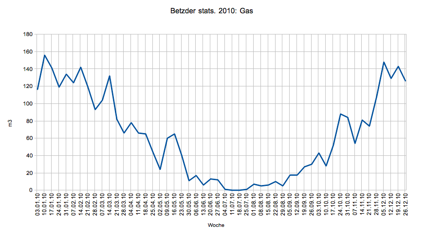 Betzder Gas 2010